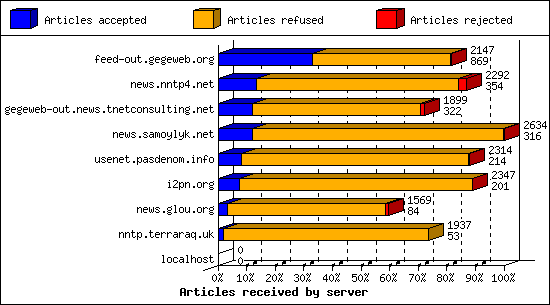 Articles received by server