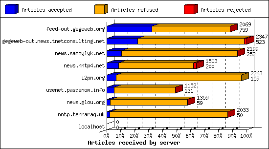 Articles received by server