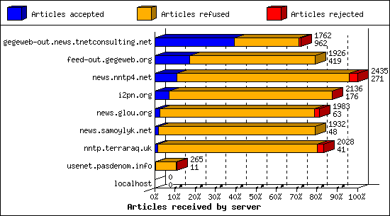 Articles received by server