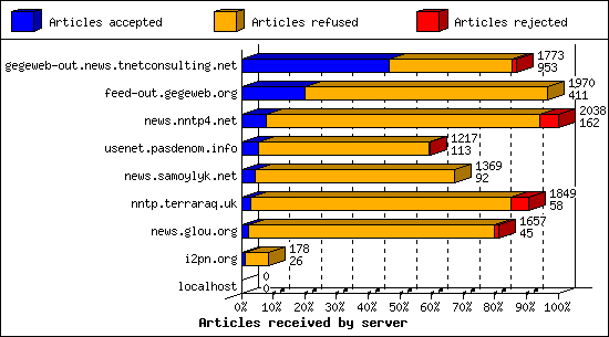 Articles received by server