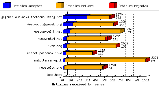 Articles received by server