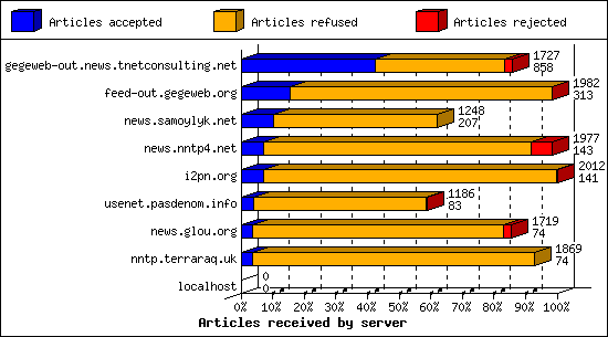 Articles received by server