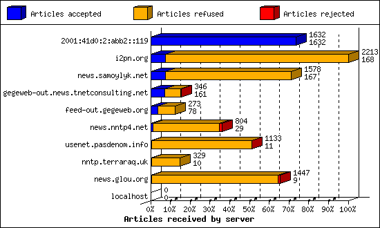 Articles received by server