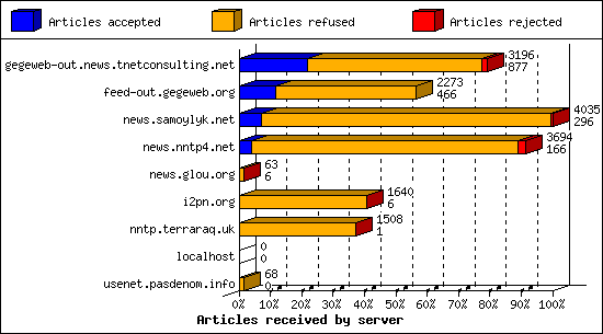 Articles received by server