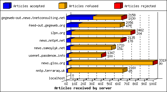 Articles received by server