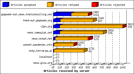 Articles received by server