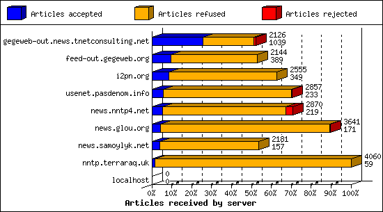 Articles received by server