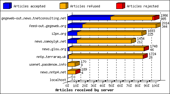 Articles received by server