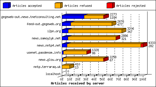 Articles received by server