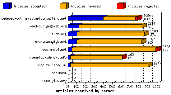 Articles received by server