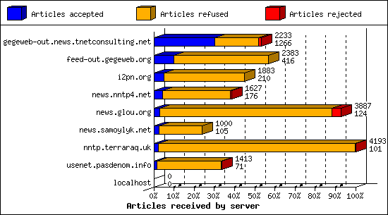 Articles received by server