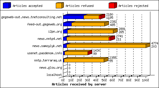 Articles received by server