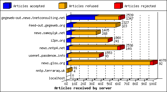 Articles received by server