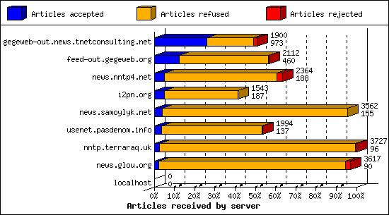 Articles received by server