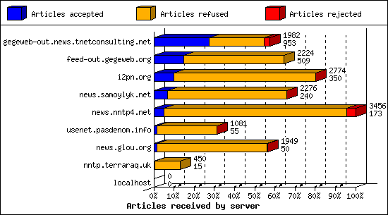 Articles received by server