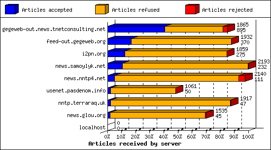 Articles received by server