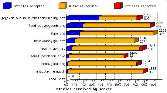 Articles received by server