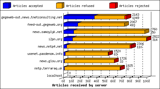 Articles received by server