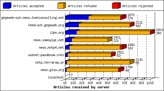 Articles received by server