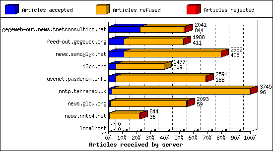 Articles received by server