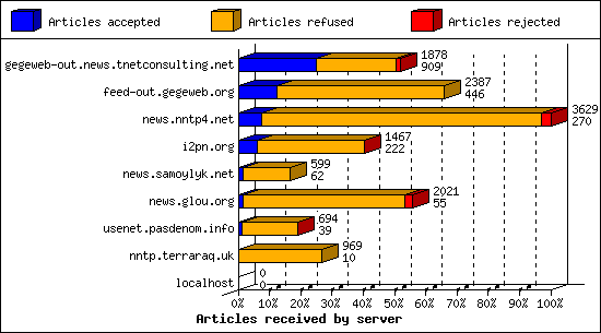 Articles received by server