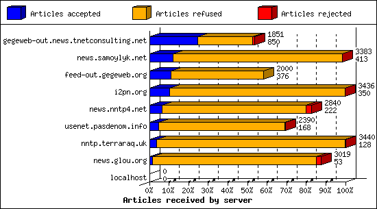 Articles received by server