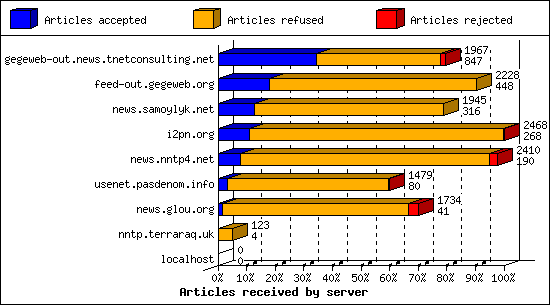 Articles received by server