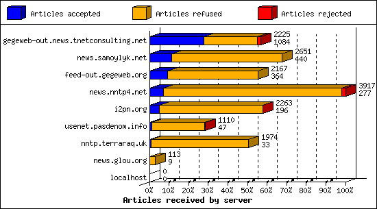 Articles received by server