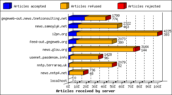 Articles received by server