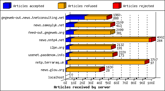 Articles received by server