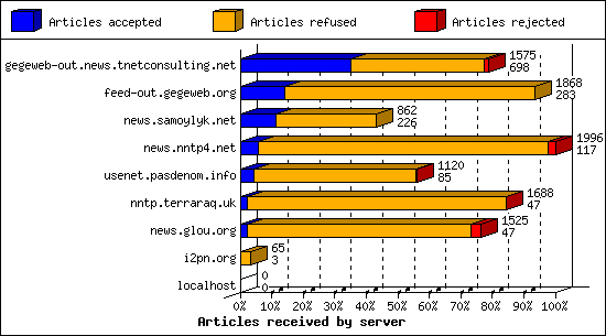 Articles received by server