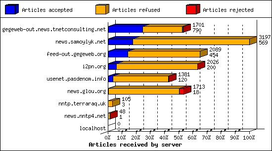 Articles received by server