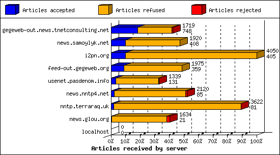 Articles received by server