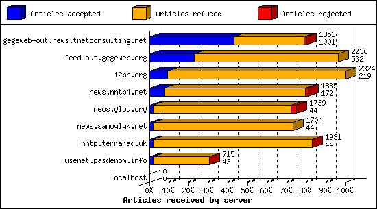 Articles received by server