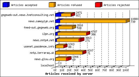 Articles received by server