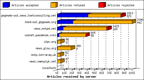 Articles received by server