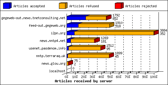 Articles received by server