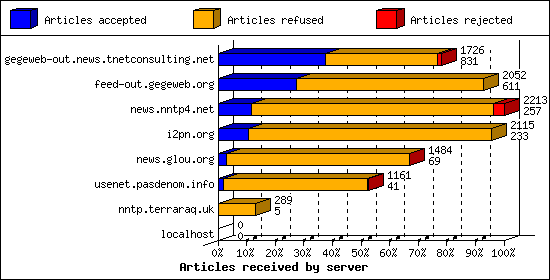 Articles received by server