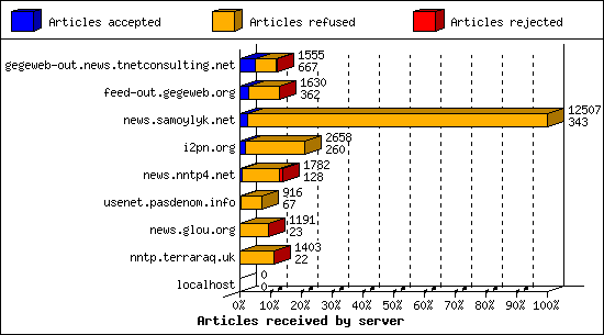 Articles received by server