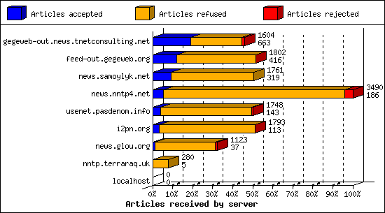 Articles received by server