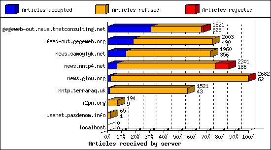 Articles received by server