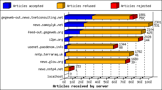 Articles received by server