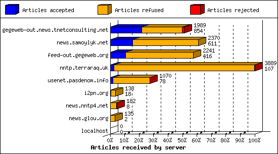 Articles received by server