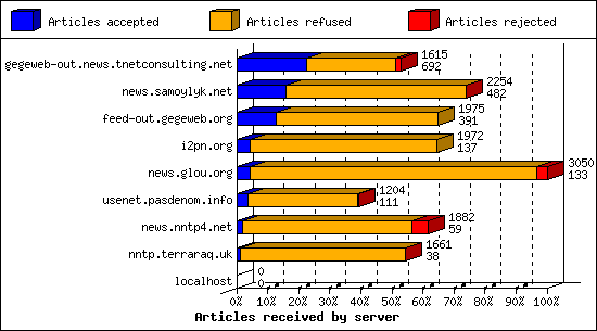 Articles received by server