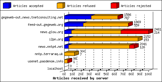 Articles received by server