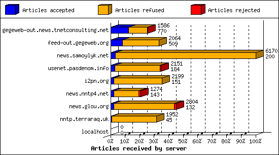 Articles received by server