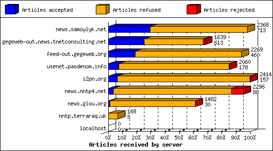 Articles received by server