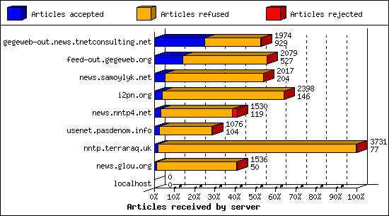 Articles received by server