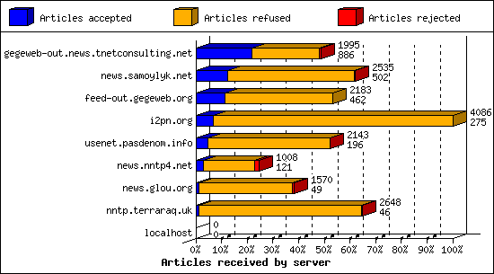 Articles received by server