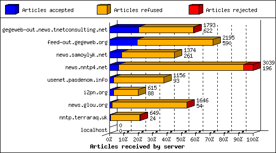 Articles received by server